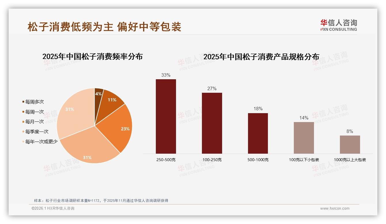 85%低频食客激活战，华信人咨询松子趋势报告：月购≤1次人群触达策略-2026年1月-松子-38