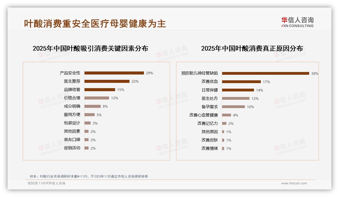 华信人咨询权威发布：68%消费者选国产叶酸安全信任撑起国货增长-2026年1月-叶酸-38