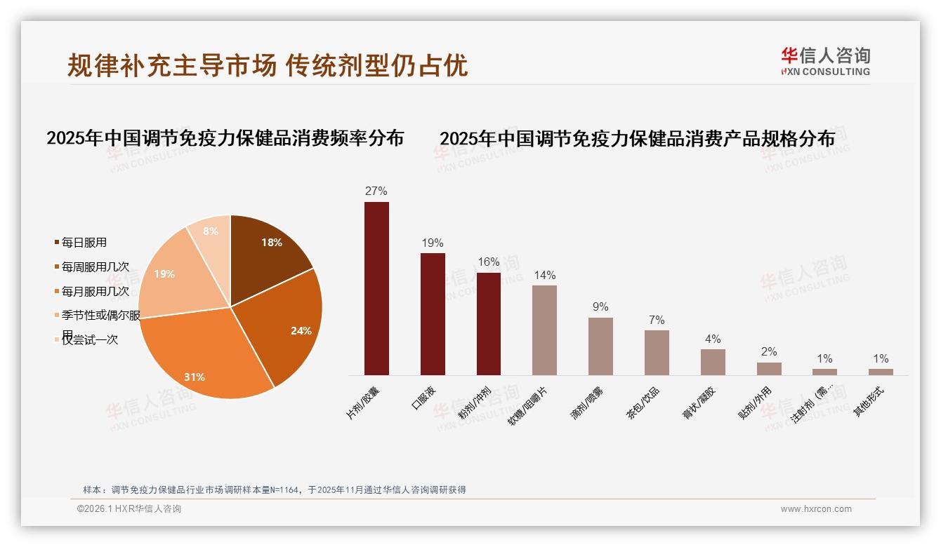 冬季消费占31%峰值，调节免疫力保健品品牌如何抢旺季——华信人咨询趋势雷达报告-2026年1月-调节免疫力保健品-38