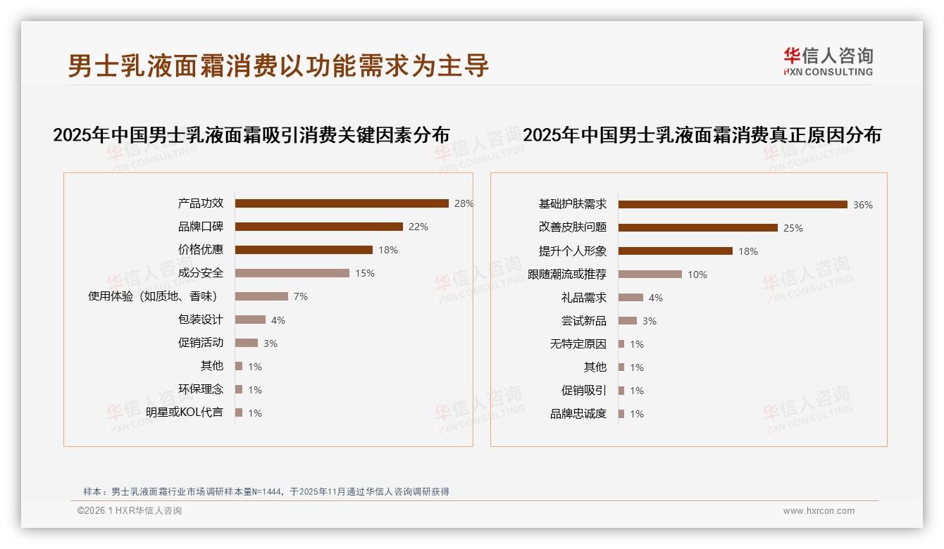 华信人咨询年度复盘：58%国产品牌主导男士乳液面霜，功效优先32%人群激活增量-2026年1月-男士乳液面霜-38