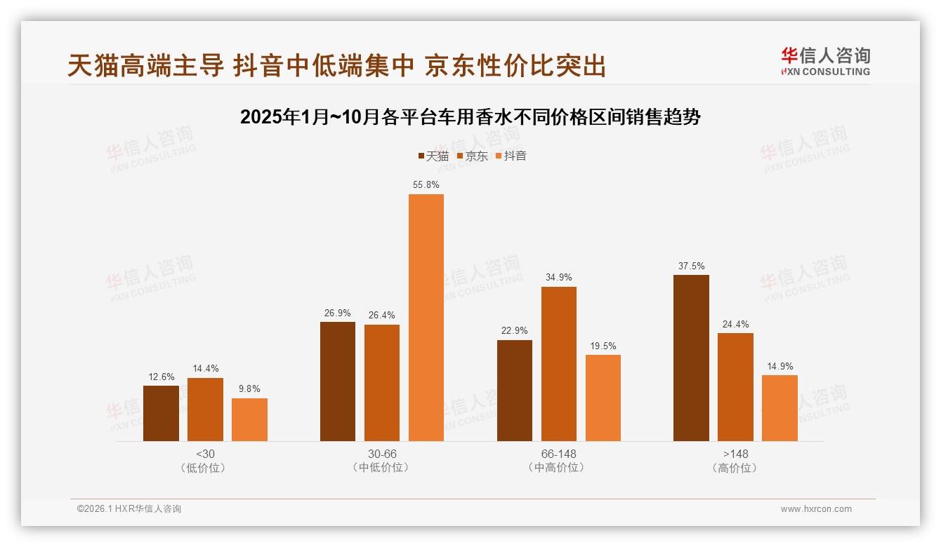 41%家庭通过社交媒体广告接触车用香水，周末购买占37%——华信人咨询市场扫描-2026年1月-车用香水-38