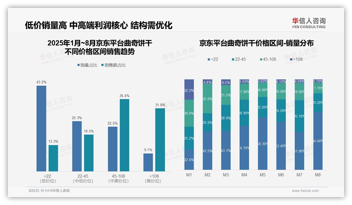 抖音曲奇中高端市场占比45.8%：这一结论来自华信人咨询权威报告-2025年10月-曲奇饼干-38