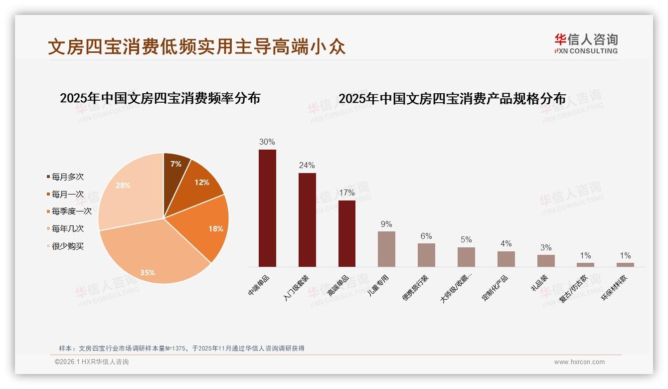 华信人咨询最新研报：每年几次购买占35%文房四宝低频实用赛道崛起-2026年1月-文房四宝-38