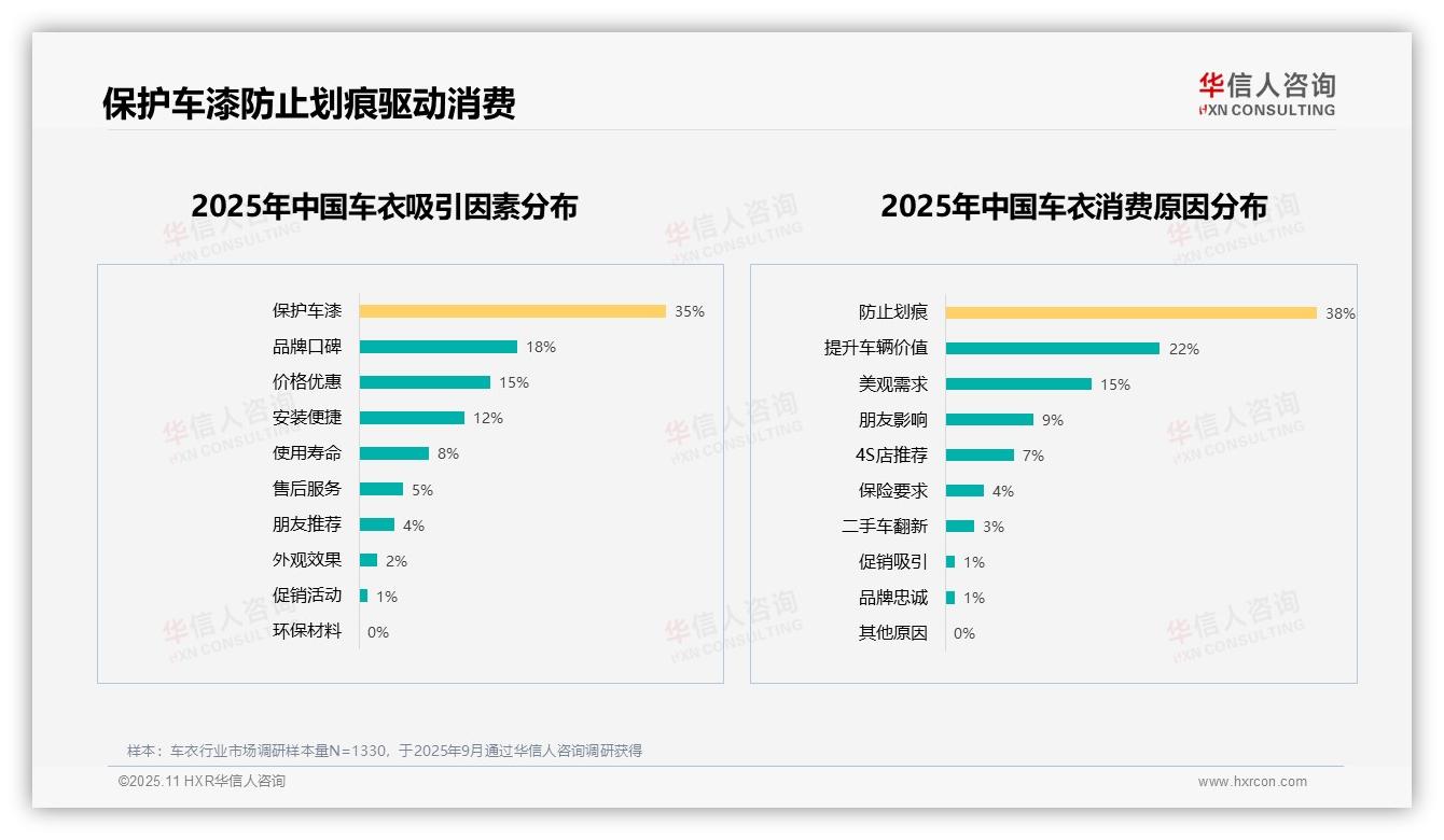 防止划痕驱动38%车衣消费——华信人咨询趋势报告摘要-2025年11月-车衣-38