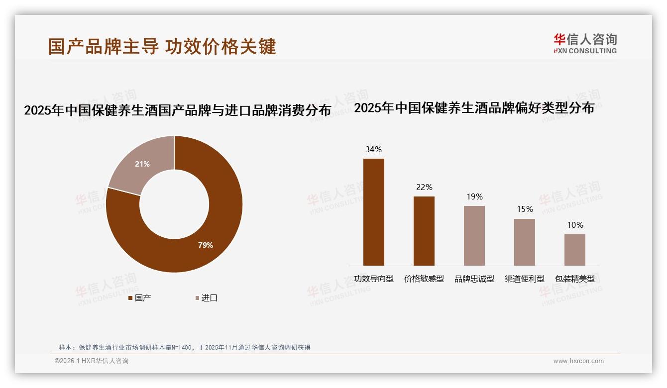 华信人咨询保健养生酒趋势报告：36~45岁男性58%主导保健养生酒200元中高端消费-2026年1月-保健养生酒-38