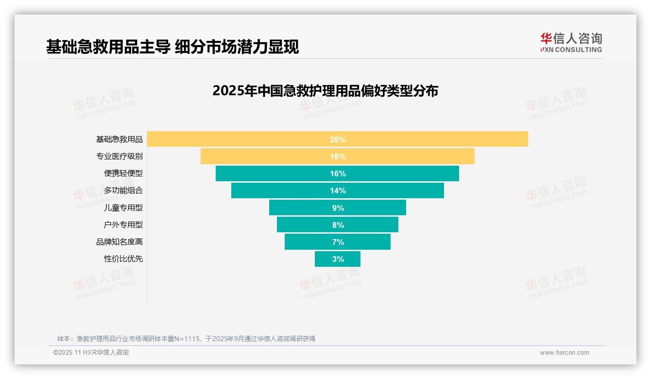 华信人咨询证实：31%消费者视安全为首要因素-2025年11月-急救护理用品-38