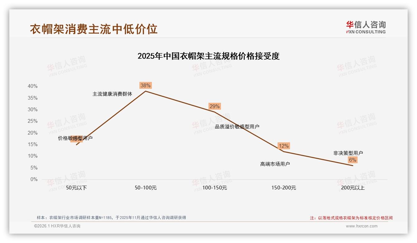 100至200元37%主流价位段衣帽架需求旺，50至150元性价比区间占67%购买意愿-2026年1月-衣帽架-38