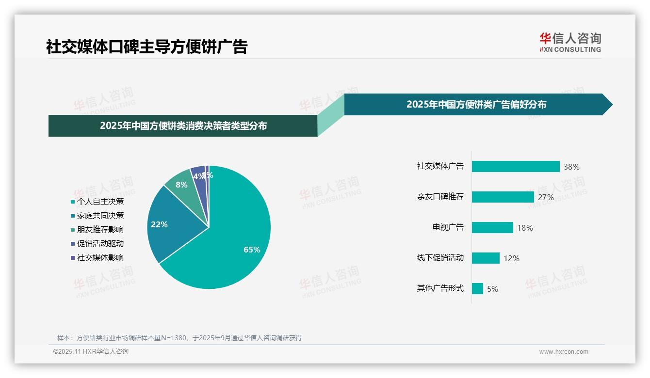 华信人咨询报告揭示：38%消费者首选社交媒体广告-2025年11月-方便饼类-38