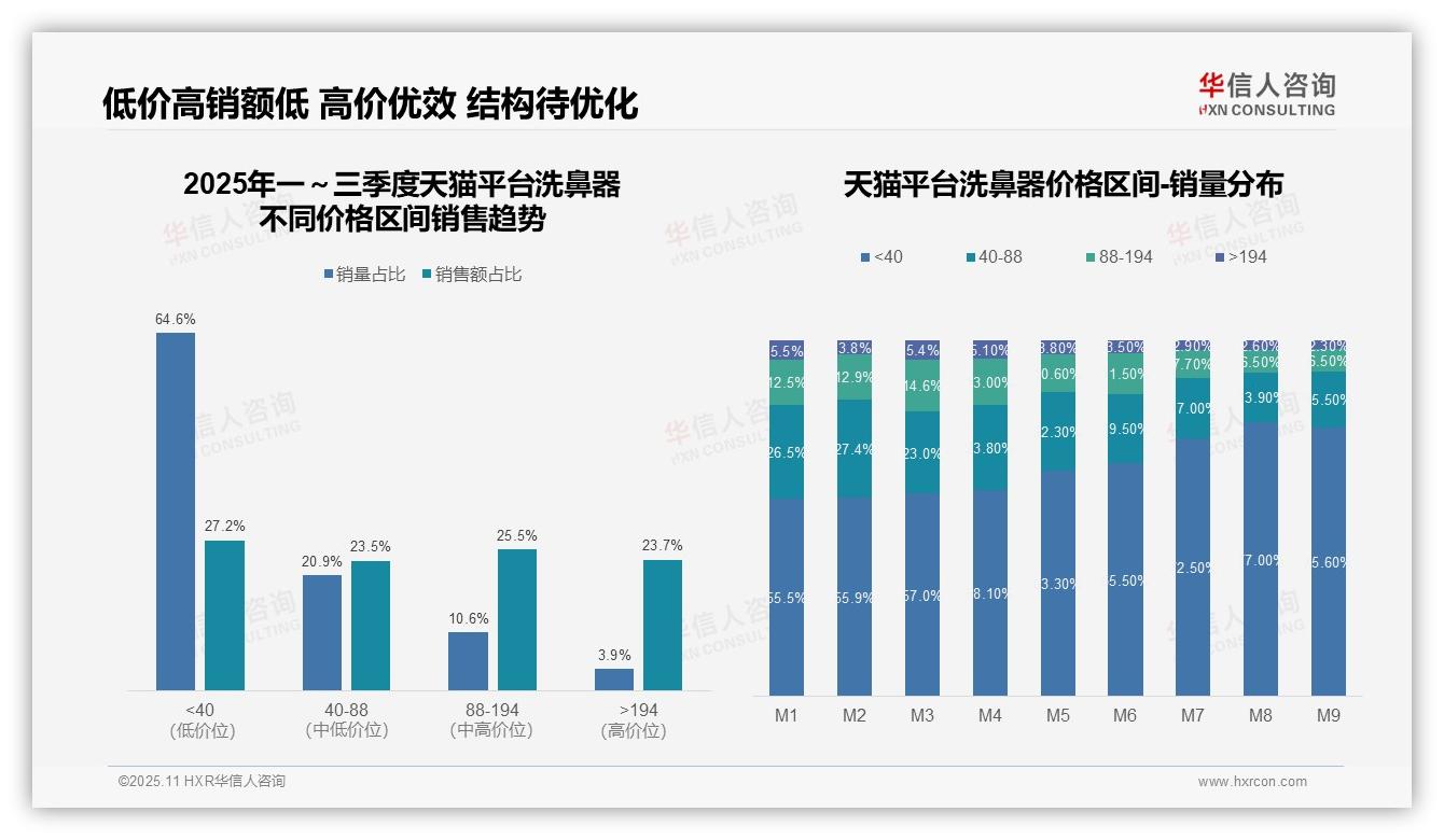 华信人咨询报告聚焦：洗鼻器64.6%销量来自低价产品-2025年11月-洗鼻器-38