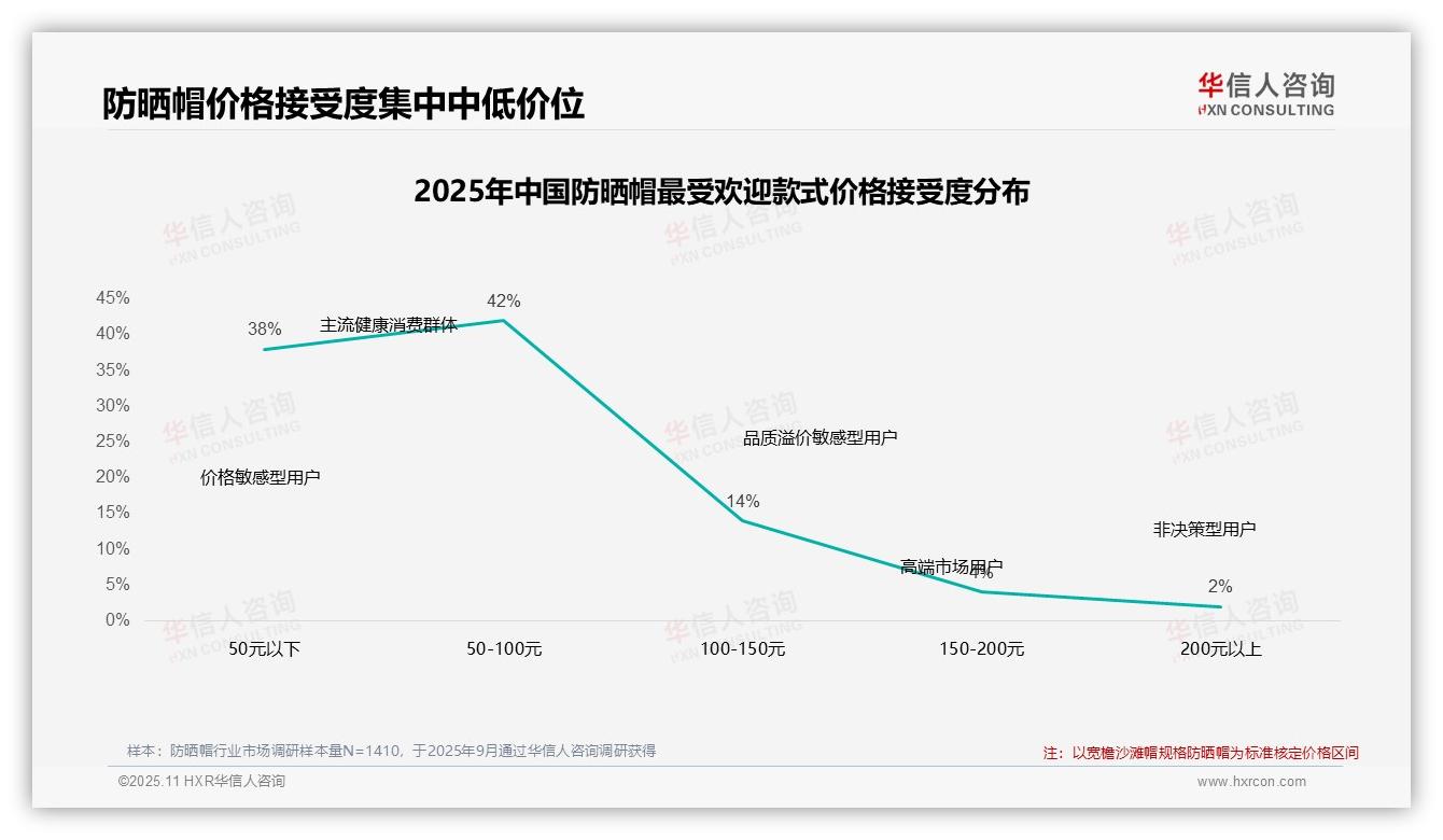 42%消费者在价格上涨时保持购买——华信人咨询市场研究报告-2025年11月-防晒帽-38