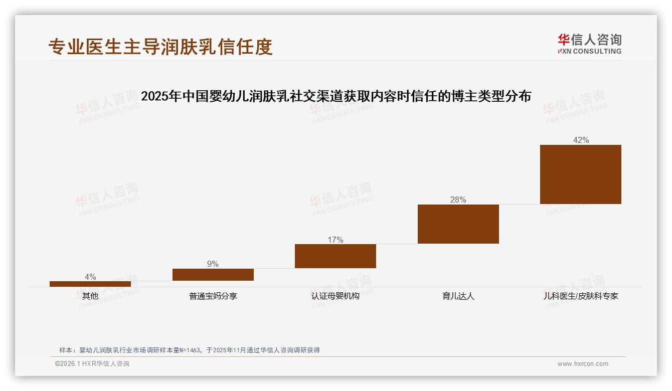 华信人咨询专题解读：傍晚34%使用高峰，婴幼儿润肤乳场景锁定洗澡后护肤-2026年1月-婴幼儿润肤乳-38