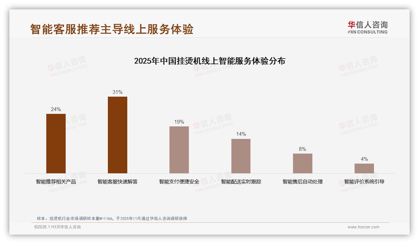 26~45岁59%中青年撑挂烫机中端消费，性价比痛点待解——华信人咨询报告披露-2026年1月-挂烫机-38