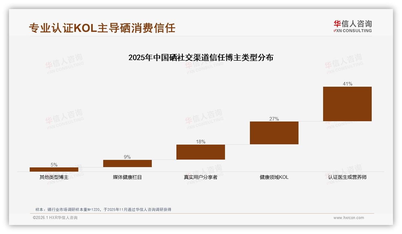 华信人咨询数据洞察：65%消费者只认品牌硒，功效安全34%决策权重压倒价格——华信人咨询硒白皮书指出-2026年1月-硒-38