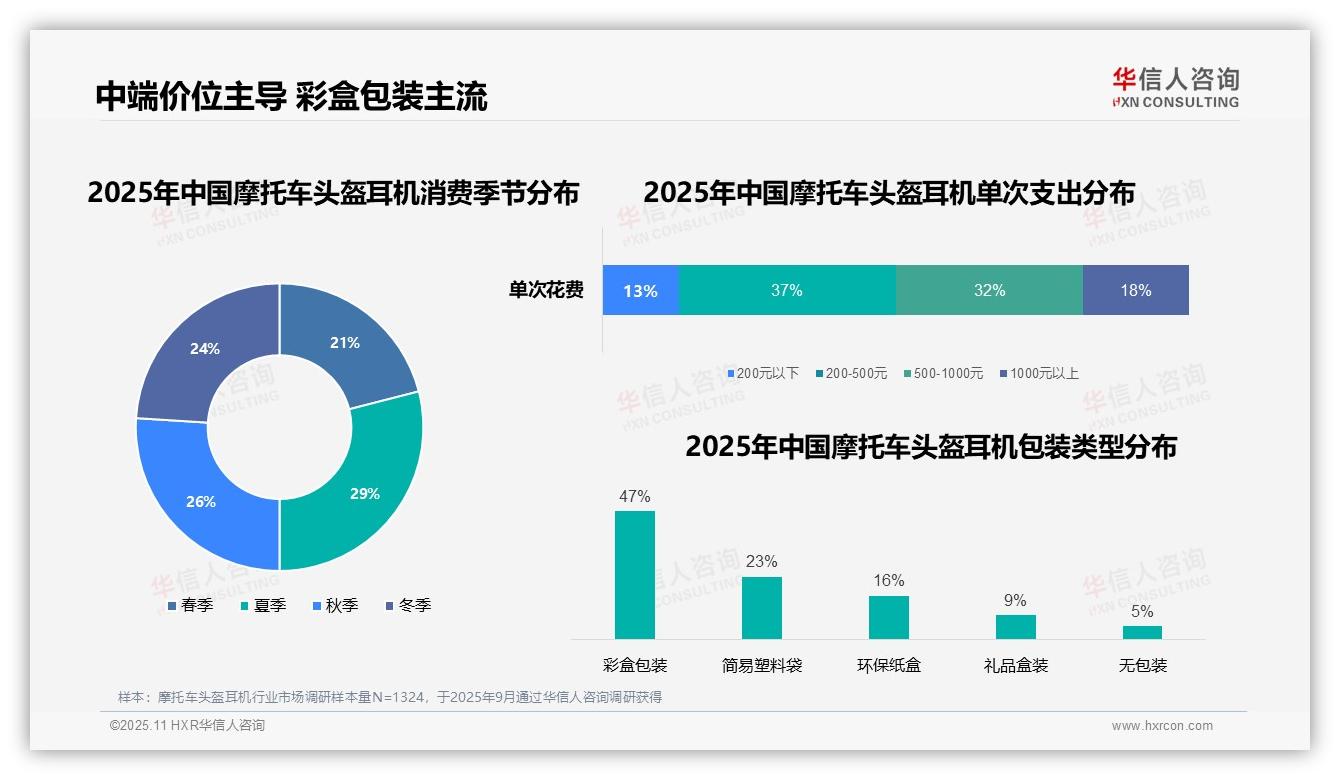 数据说话：华信人咨询报告指出37%消费者偏好中端价位摩托车头盔耳机-2025年11月-摩托车头盔耳机-38