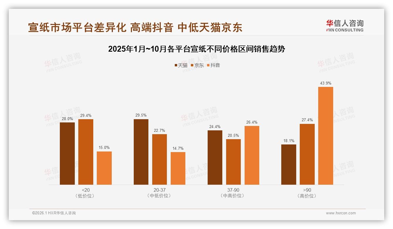 58%用户愿推荐宣纸但42%吐槽价高质不稳，华信人咨询研报速览-2026年1月-宣纸-38