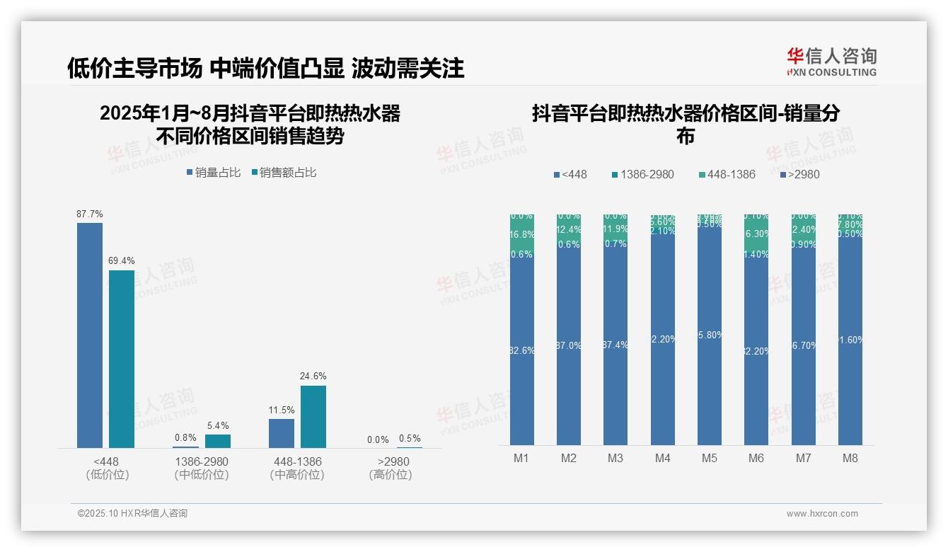 华信人咨询报告揭示：抖音即热热水器低价产品销量占比87.7%-2025年10月-即热热水器-38
