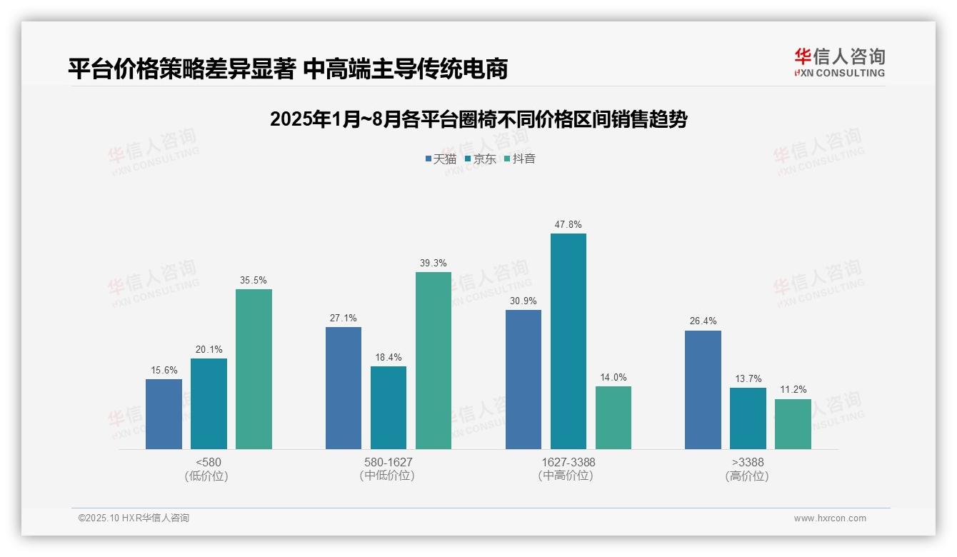 抖音低价产品销量占比72.1%——华信人咨询研究报告关键发现-2025年10月-圈椅-38