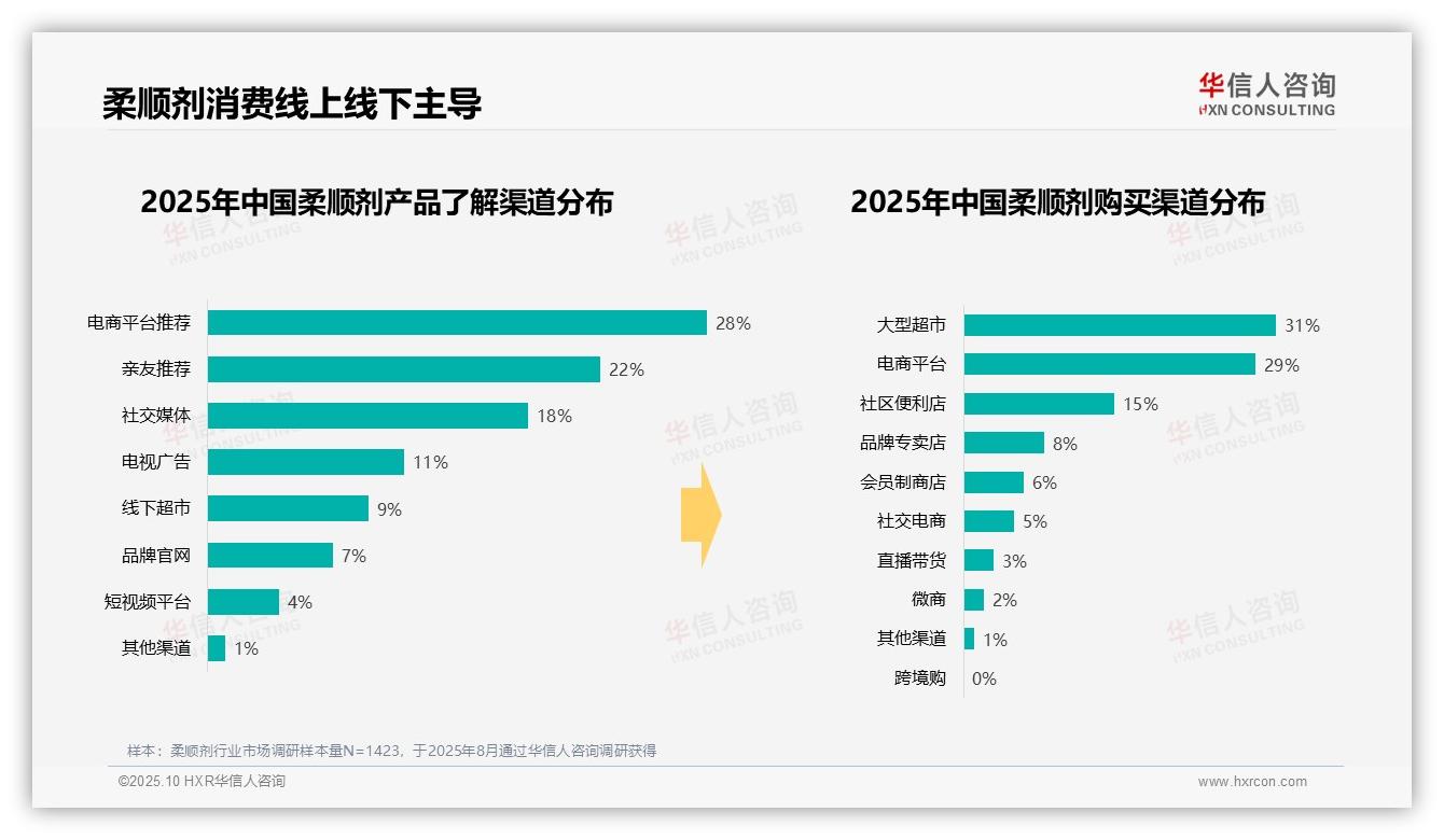 67%柔顺剂消费用于日常洗衣，华信人咨询年度报告精华-2025年10月-柔顺剂-38