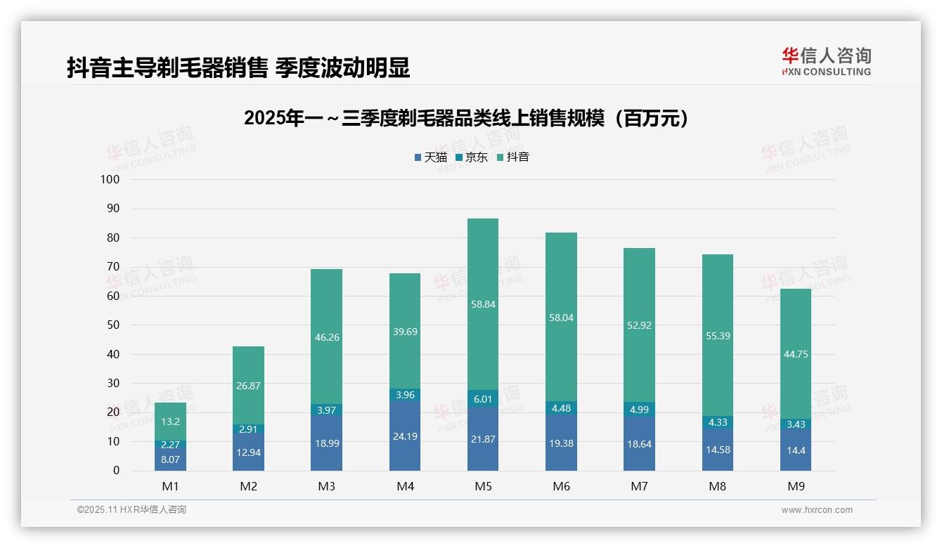 高端剃毛器贡献35.9%销售额，华信人咨询年度报告精华-2025年11月-剃毛器-38
