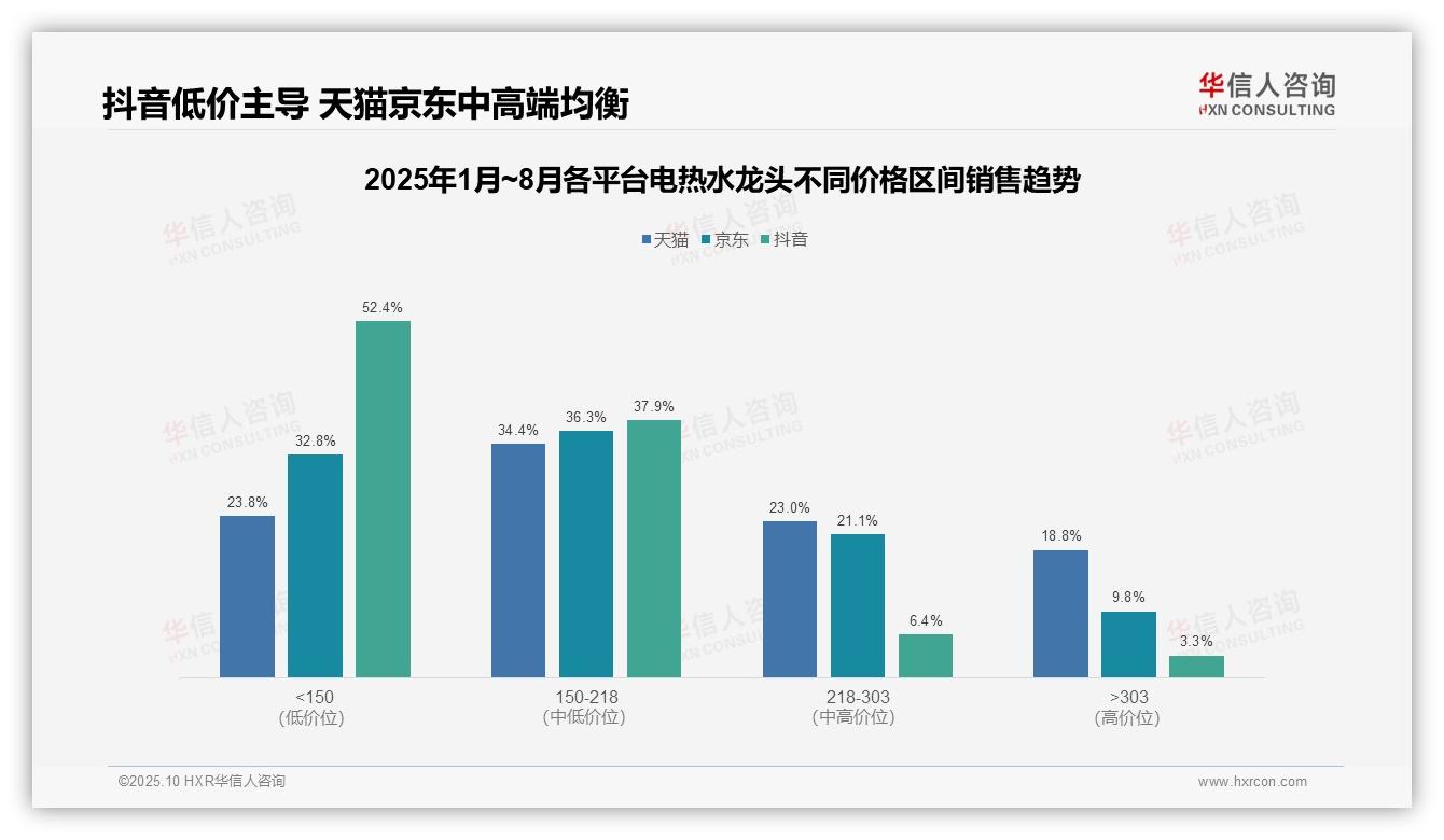 华信人咨询报告解读：为何说抖音电热水龙头低价产品占比52.4%-2025年10月-电热水龙头-38
