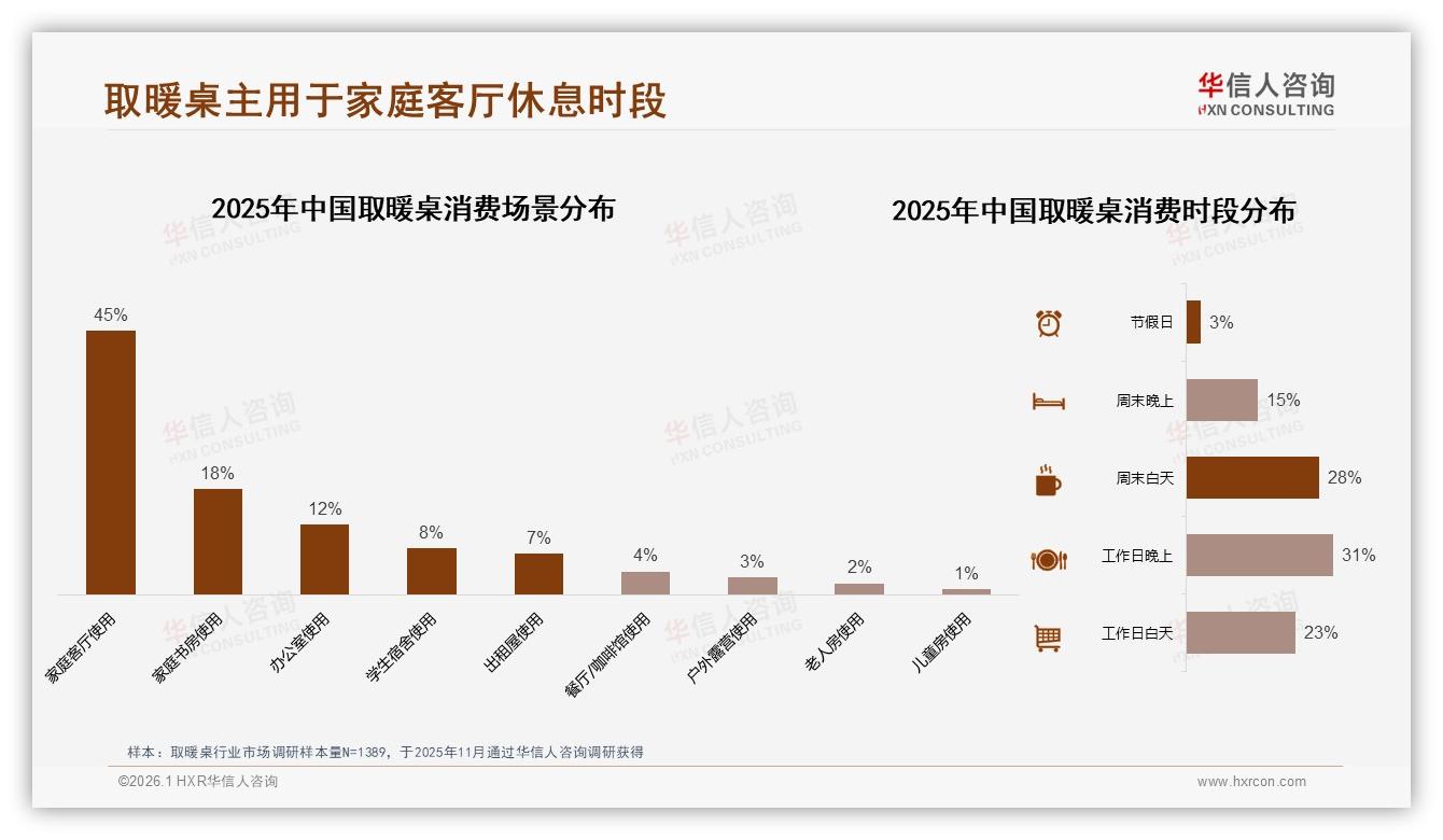 华信人咨询取暖桌趋势报告：26-35岁消费者占比34%，中端500~1000元最吃香-2026年1月-取暖桌-38