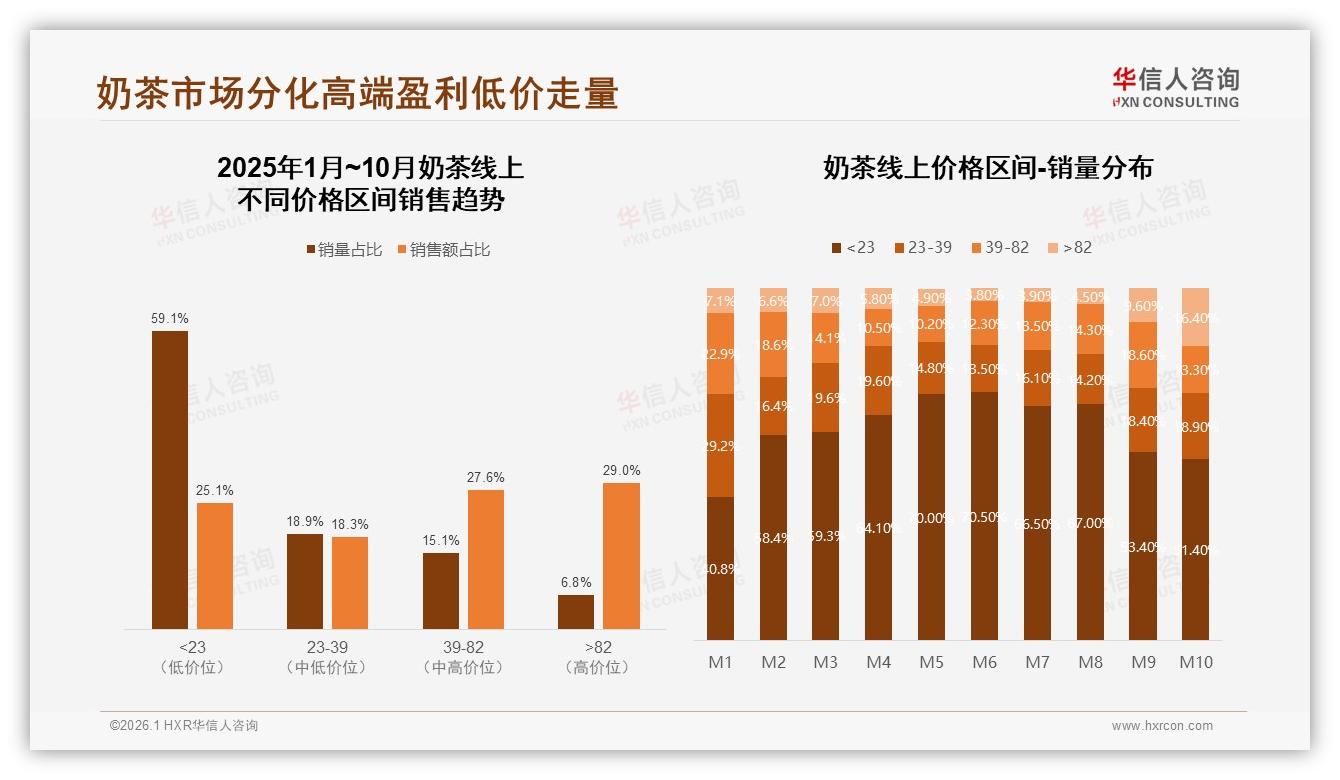 华信人咨询奶茶品类年报：高价位82元产品占6.8%销量却贡献29%销售额-2026年1月-奶茶-38