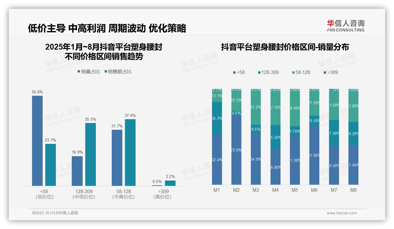 决策参考：华信人咨询报告强调高端塑身腰封6.9%销量贡献36.2%销售额-2025年10月-塑身腰封-38