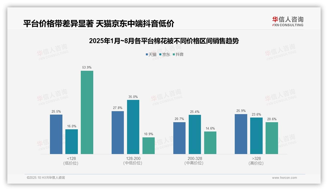 抖音低价带销量占84.8%——引自华信人咨询消费者调研报告-2025年10月-棉花被-38