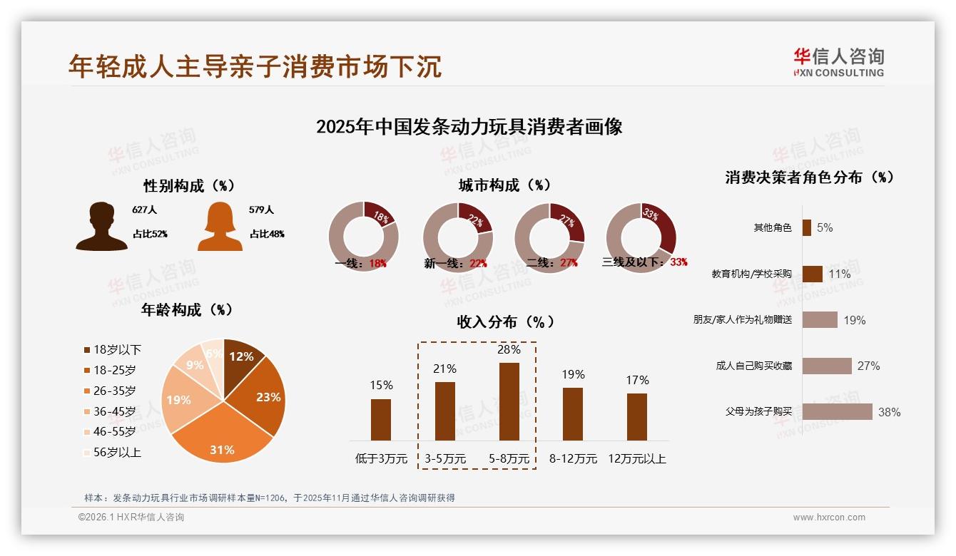 华信人咨询数据洞察：26到35岁人群31%主导发条动力玩具亲子下沉市场-2026年1月-发条动力玩具-38