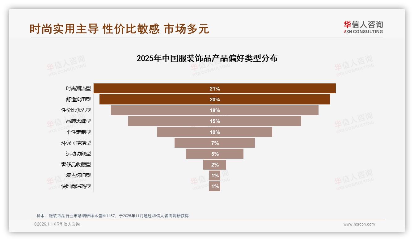 华信人咨询数据洞察：百元平价服装饰品38%占比最大，高端500元以上仅6%接受度-2026年1月-服装饰品-38