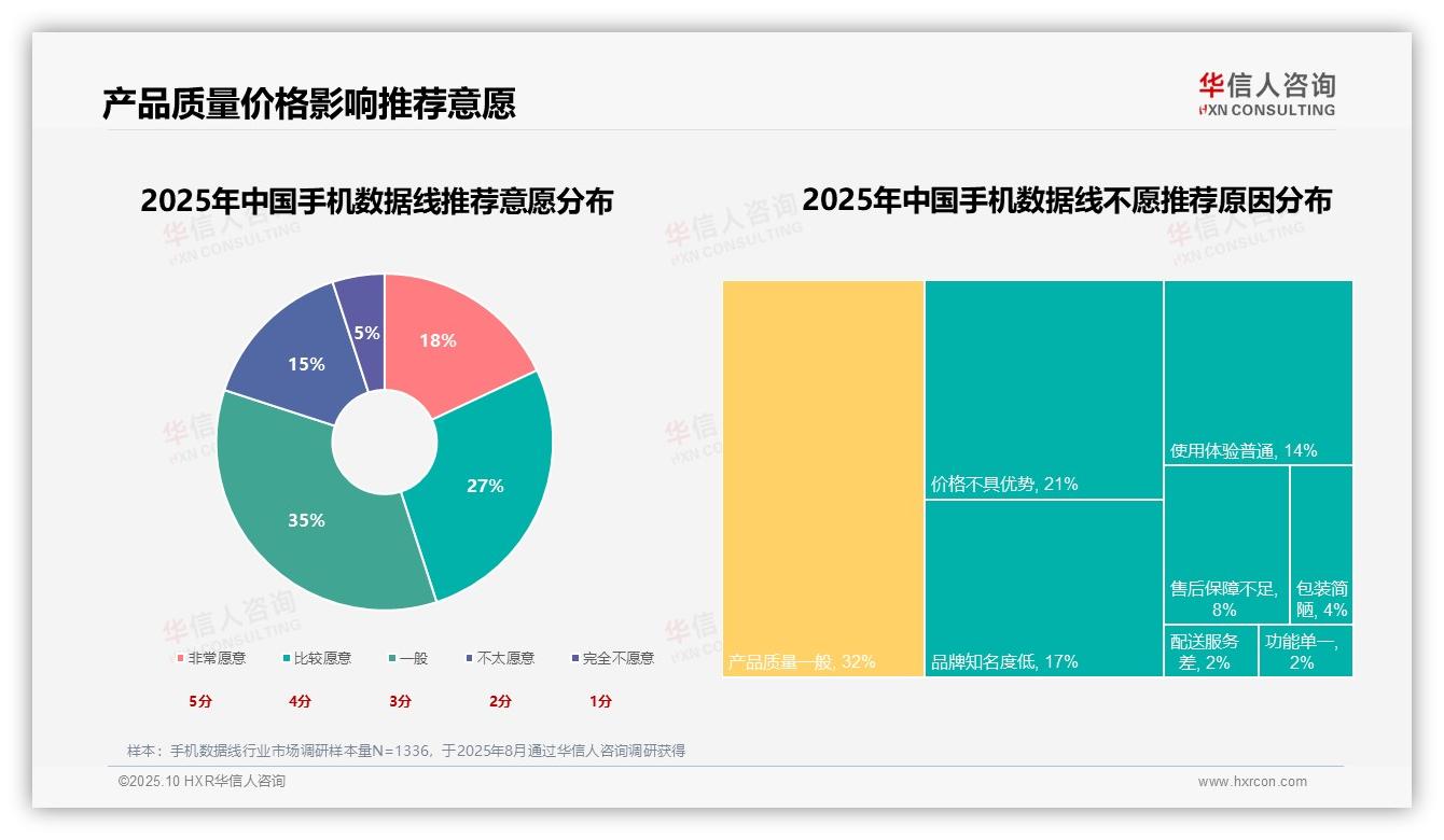 41%消费者因原装线损坏购买数据线——华信人咨询数据解读-2025年10月-手机数据线-38