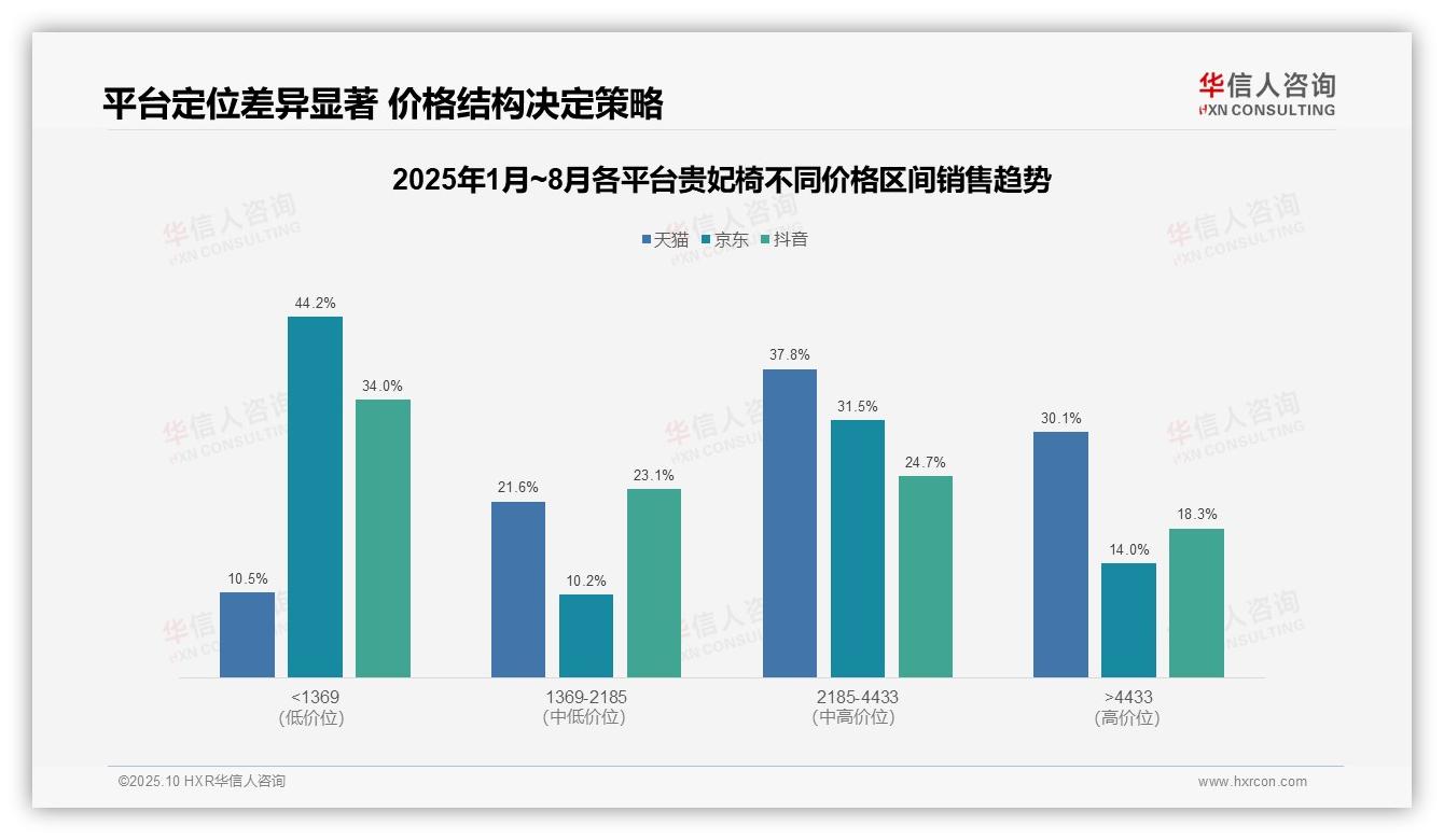据华信人咨询报告：76.1%消费者选择低价贵妃椅-2025年10月-贵妃椅-38