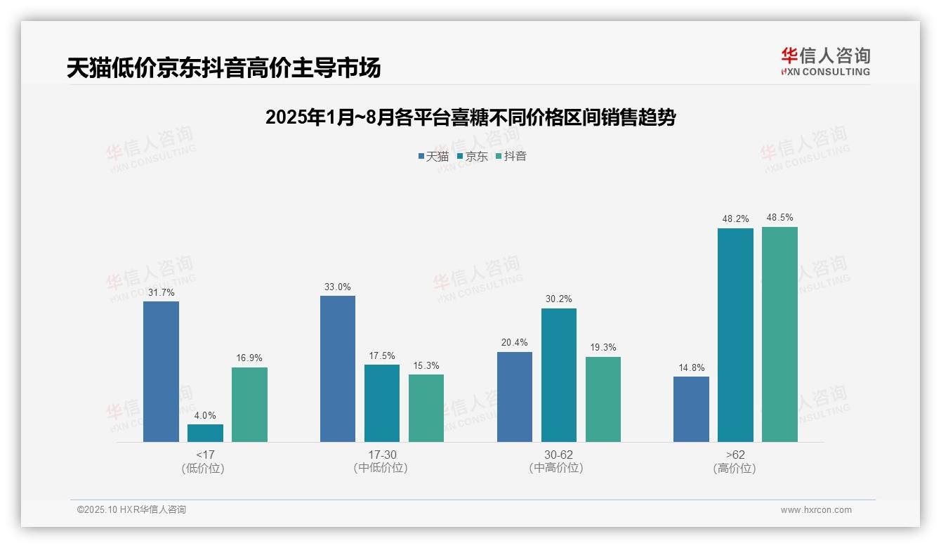 据华信人咨询报告：抖音喜糖7.0%销量贡献48.5%销售额-2025年10月-喜糖-38