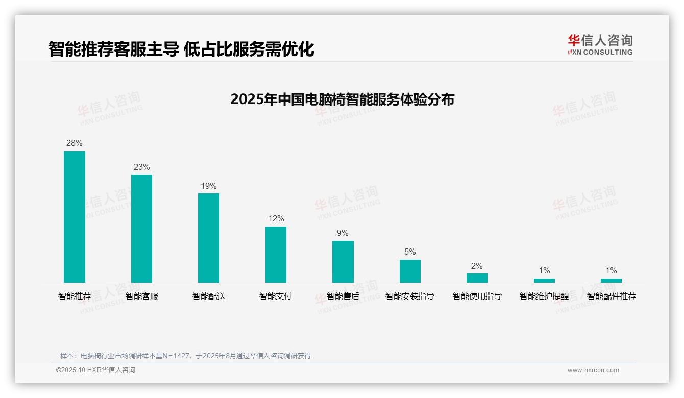 数据说话：华信人咨询报告指出37%消费者依赖亲友推荐选购电脑椅-2025年10月-电脑椅-38