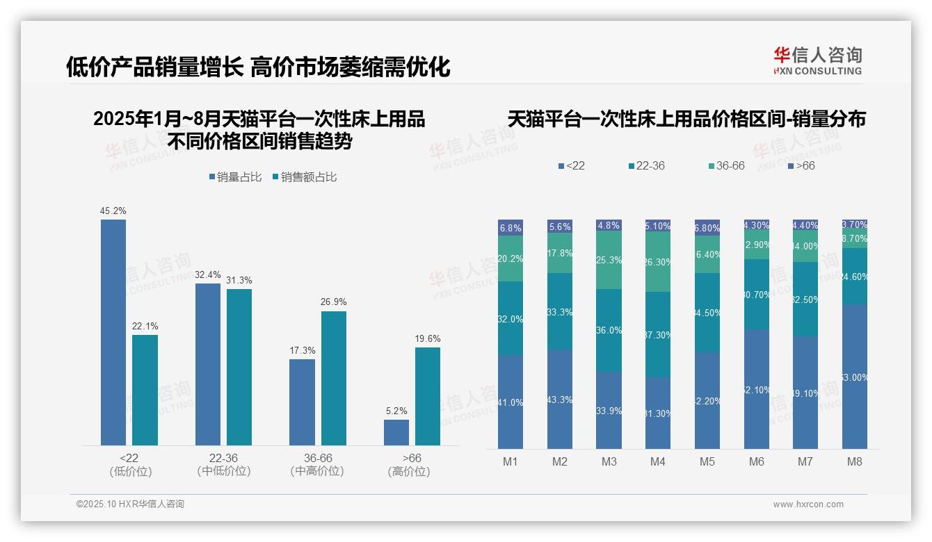 权威印证：华信人咨询调研报告确认低价一次性床上用品销量占比达63.0%-2025年10月-一次性床上用品-38