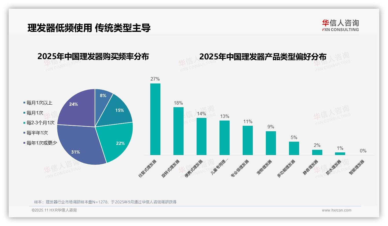 67%男性主导理发器消费——华信人咨询数据解读-2025年11月-理发器-38