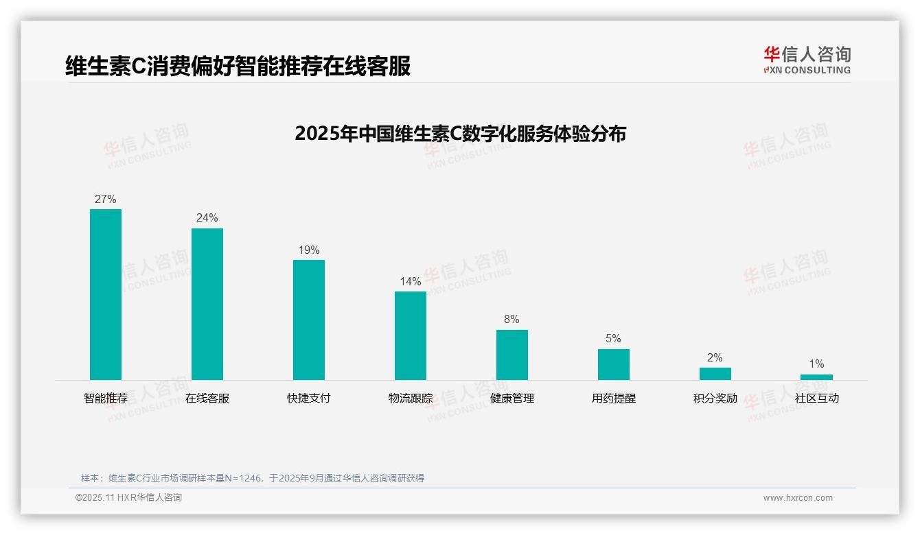 据华信人咨询报告：36%维生素C消费者信息来自亲友推荐-2025年11月-维生素C-38