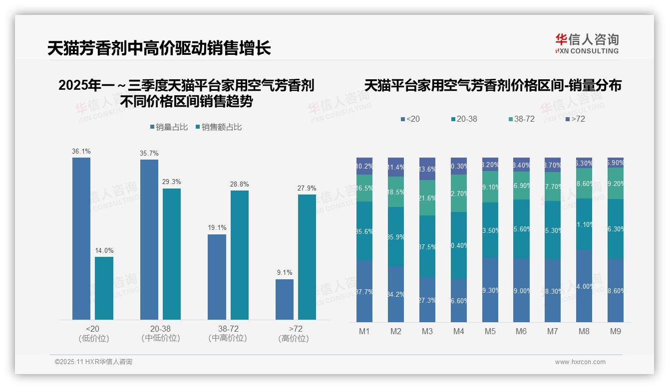 决策参考：华信人咨询报告强调抖音中端市场88.5%销售集中度-2025年11月-家用空气芳香剂-38
