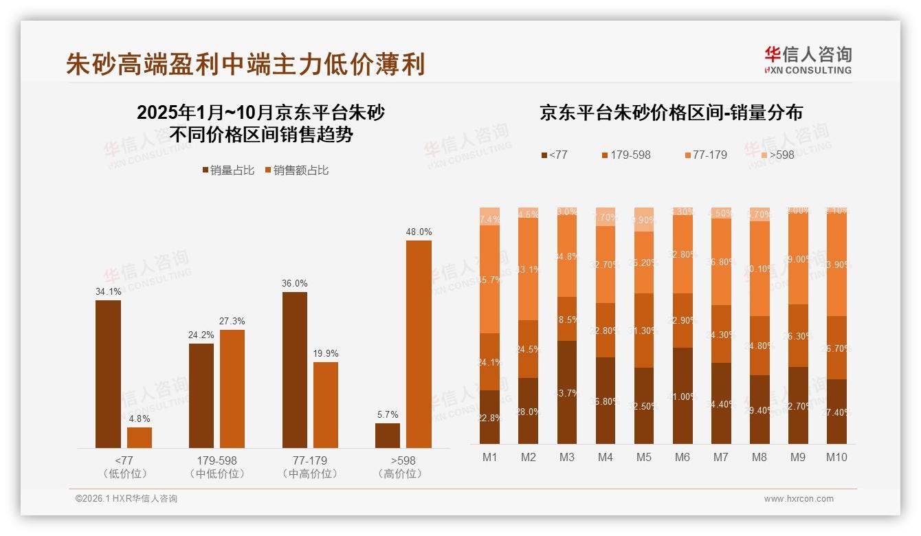 天猫68%销售份额领跑朱砂线上渠道，京东高端48%溢价区间待深挖——华信人咨询报告披露-2026年1月-朱砂-38