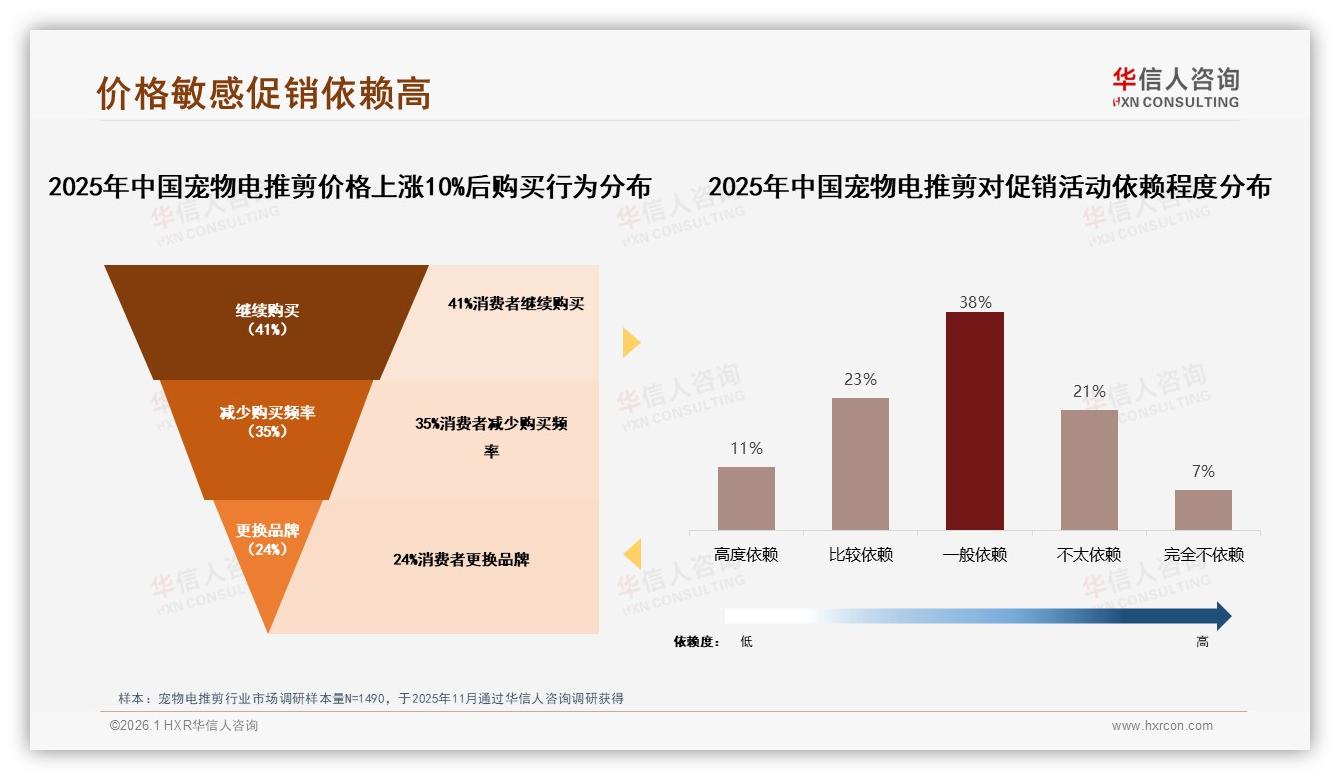 无线充电款40%占主流，宠物电推剪每1至3月修剪需求38%——华信人咨询报告披露-2026年1月-宠物电推剪-38