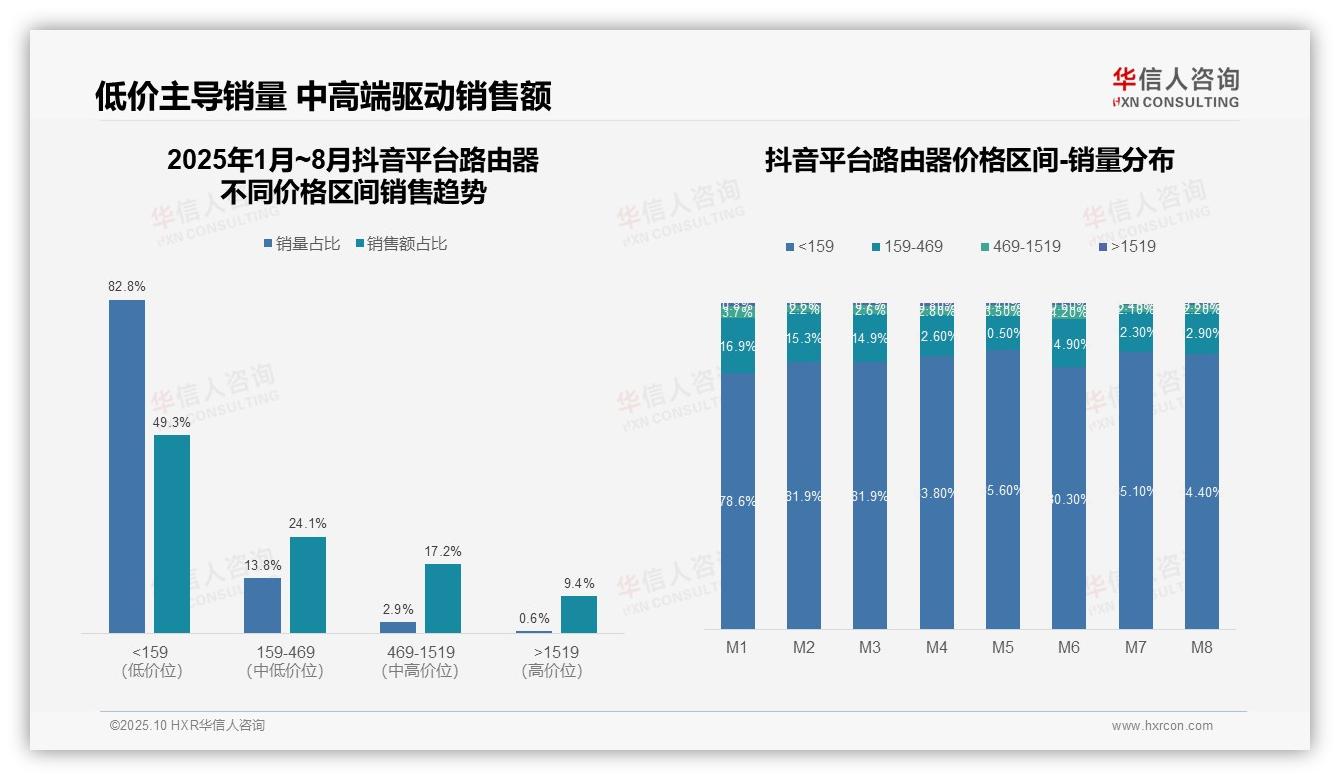 京东高端市场销售额15.6%领先，华信人咨询报告完整数据已发布-2025年10月-路由器-38