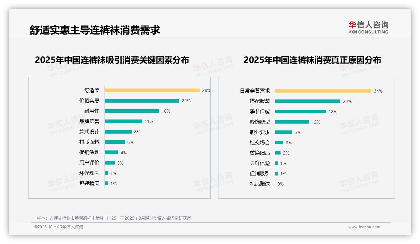 舒适度28%主导连裤袜消费决策，华信人咨询报告给出权威数据-2025年10月-连裤袜-38