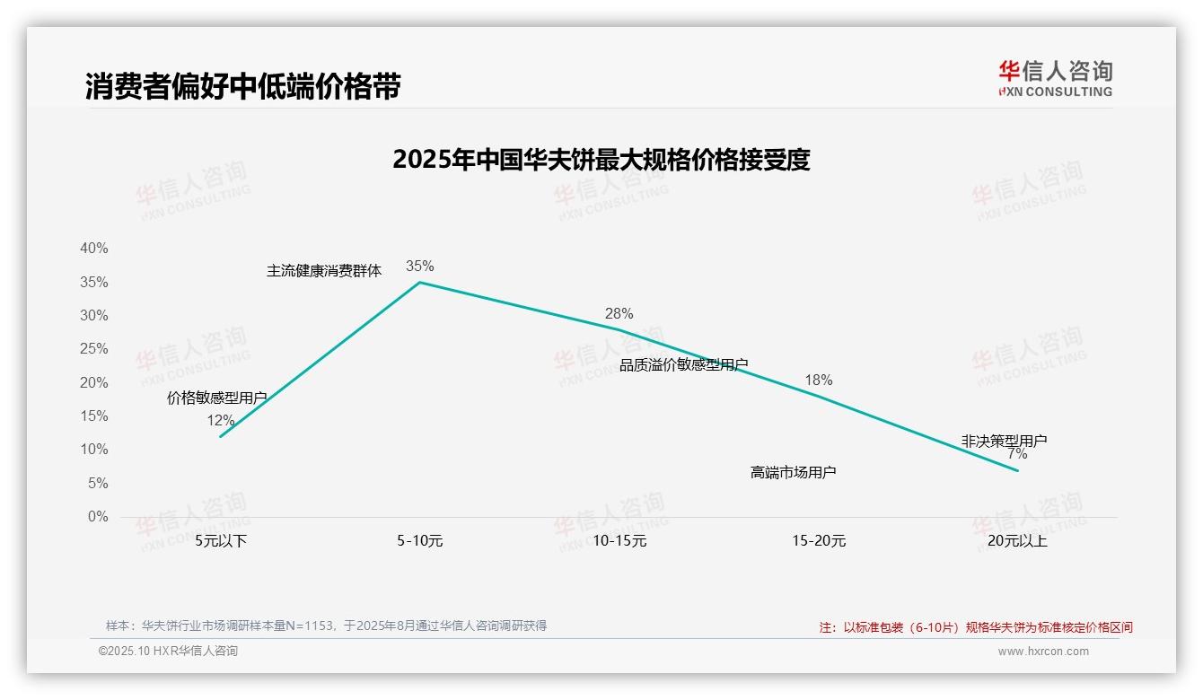 华信人咨询报告首次披露：42%消费者在涨价后继续购买-2025年10月-华夫饼-38