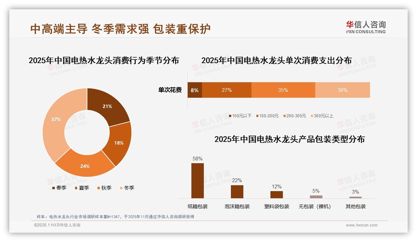 华信人咨询电热水龙头趋势报告：京东天猫占48%线上渠道成决策高地——来源：华信人咨询最新电热水龙头研报-2026年1月-电热水龙头-38