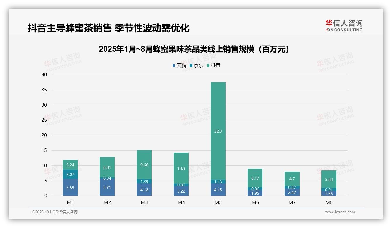 抖音渠道占蜂蜜果味茶销售额86.3%——华信人咨询趋势报告摘要-2025年10月-蜂蜜果味茶-38