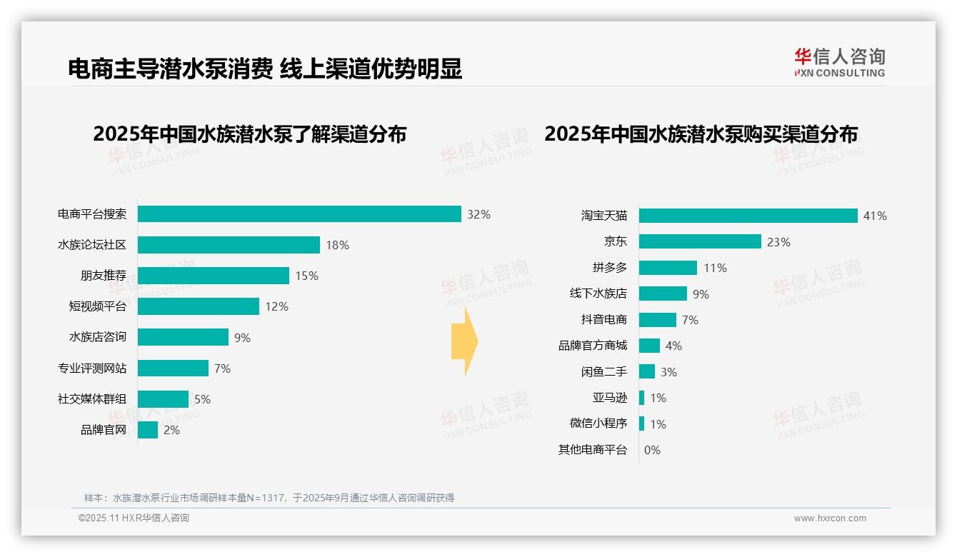 家庭观赏鱼缸使用水族潜水泵占比62%——华信人咨询报告深度解析-2025年11月-水族潜水泵-38