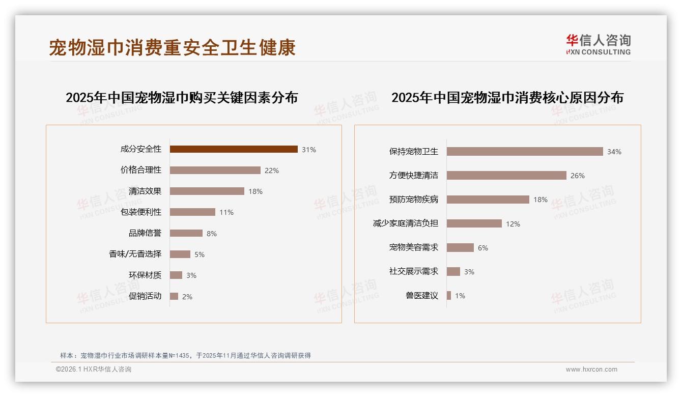 社交媒体内容仅4%转化为宠物湿巾购买，华信人咨询研报速览：真实分享缺口巨大-2026年1月-宠物湿巾-38