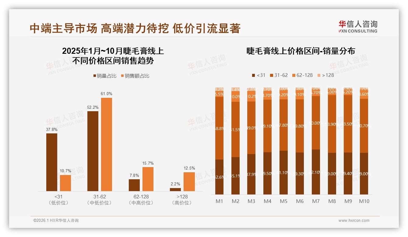 华信人咨询权威发布：国产睫毛膏58%份额反超进口性价比制胜-2026年1月-睫毛膏-38