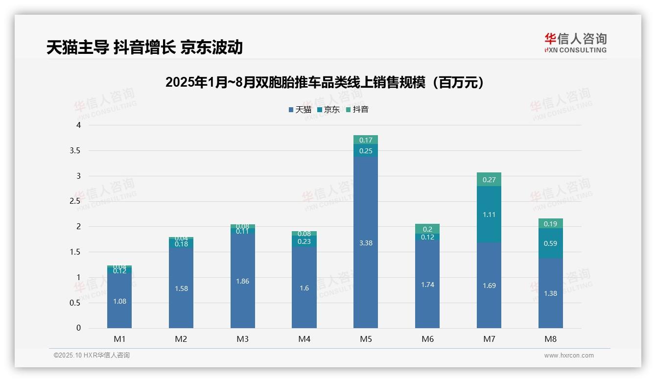华信人咨询发布专项报告：78%销售额来自主导电商平台-2025年10月-双胞胎推车-38