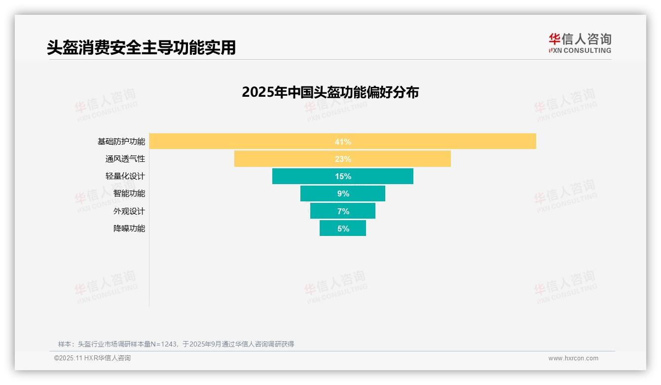 一文读懂38%消费者将安全作为头盔购买首要因素：华信人咨询报告精编-2025年11月-头盔-38